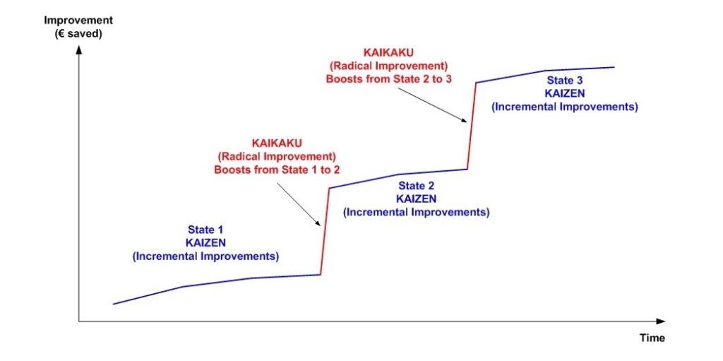 kaizen-kaikaku